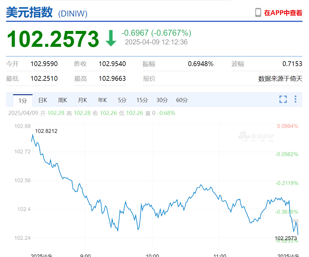 足球角球
_“对等关税”生效足球角球
,特朗普又宣布新关税!美债突遭大规模抛售,美元跳水,美联储降息预期生变!美国一边加关税一边求鸡蛋,欧洲多国:不给