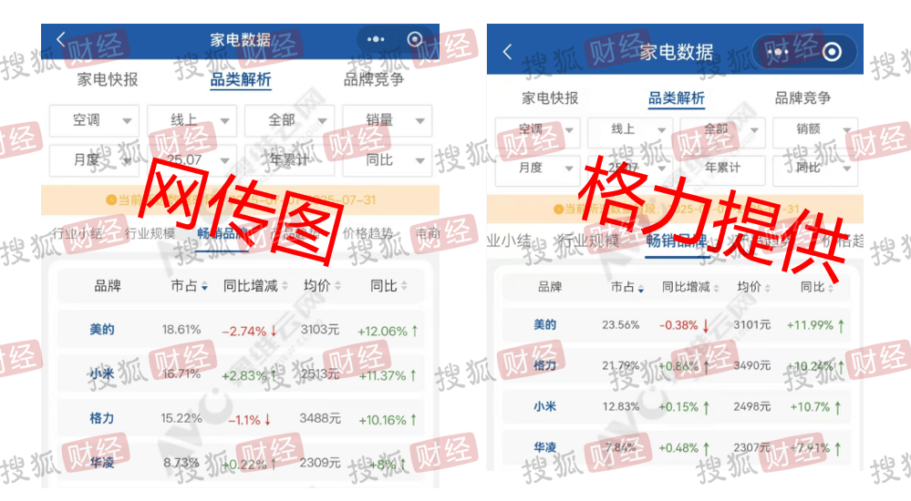 皇冠信用网登3出租
_格力独家回应“小米空调线上销量超越格力”:监测数据与网传截图不一致皇冠信用网登3出租
,格力7月线上市场表现依然处于领先位置