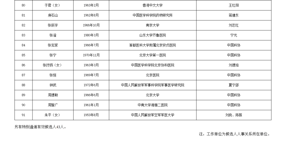 如何代理皇冠信用
_两院院士增选有效候选人名单公布如何代理皇冠信用
,来看看浙江哪些人入围
