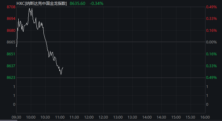 皇冠信用网怎么开户_深夜皇冠信用网怎么开户!金价大涨!中概股盘中跳水