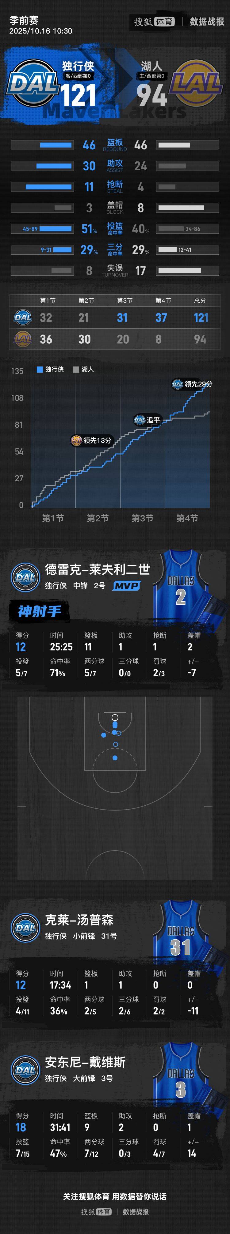 皇冠信用网会员
_季前赛-浓眉18+9八村塁19分 湖人末节仅8分遭独行侠逆转