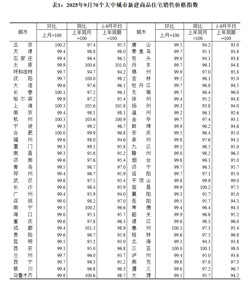 皇冠登1登2登3申请_国家统计局：9月70城二手房售价环比均下降