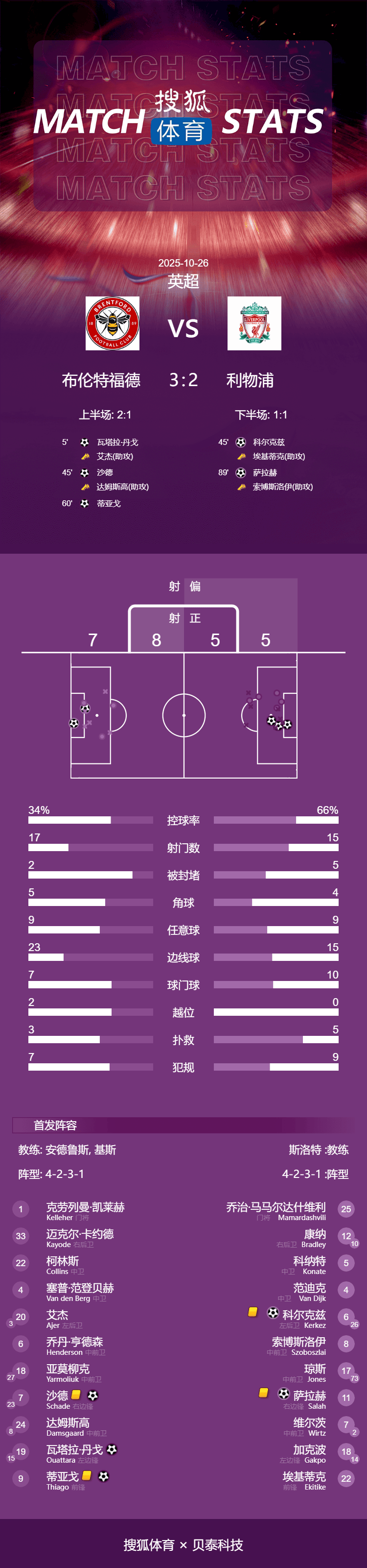 皇冠信用網哪里申请
_联赛4连败皇冠信用網哪里申请
!英超-萨拉赫破门难救主 利物浦2-3小蜜蜂跌至第6