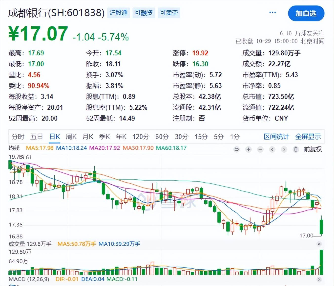 皇冠公司的代理怎么拿
_暴跌5.74%皇冠公司的代理怎么拿
!成都银行5万多股民“连滚带爬”