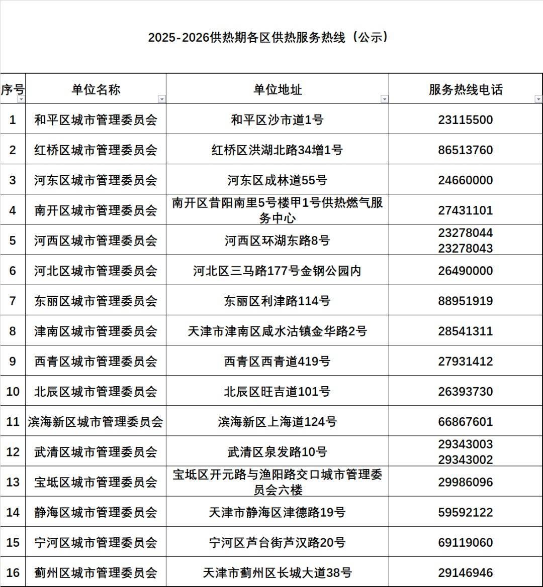 皇冠信用网开户
_天津有小区暖气热了?供热部门回应皇冠信用网开户
!