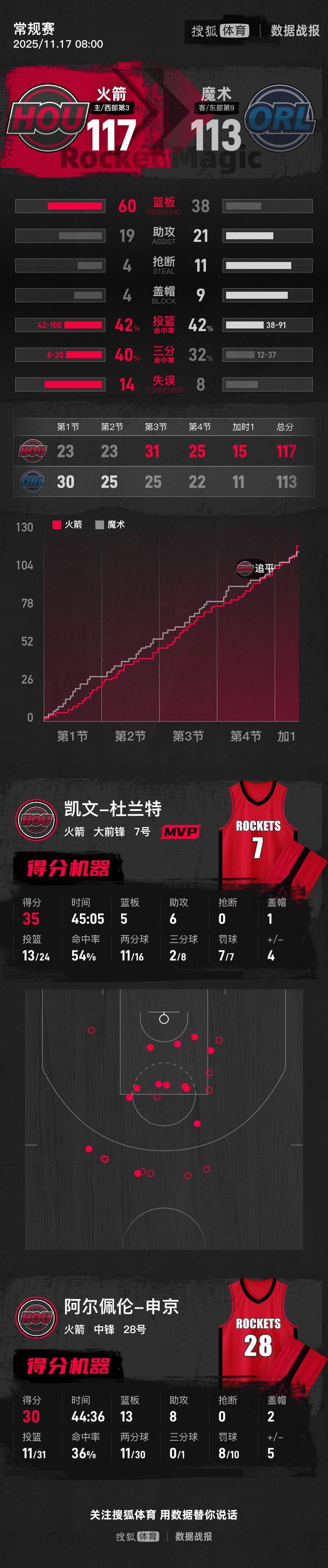 体育皇冠信用網
_杜兰特35分申京30+13+8 火箭加时擒魔术取4连胜