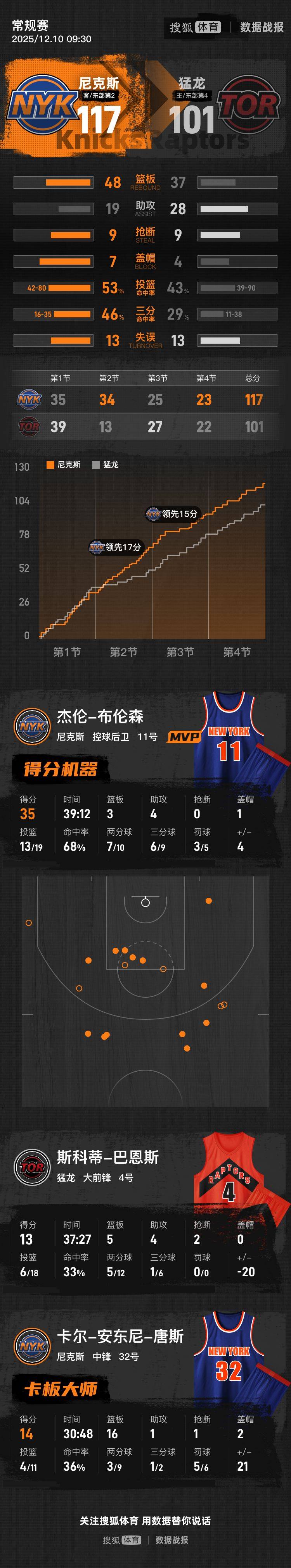 捷克vs爱尔兰
_NBA杯-英格拉姆31分布伦森35分 猛龙不敌尼克斯