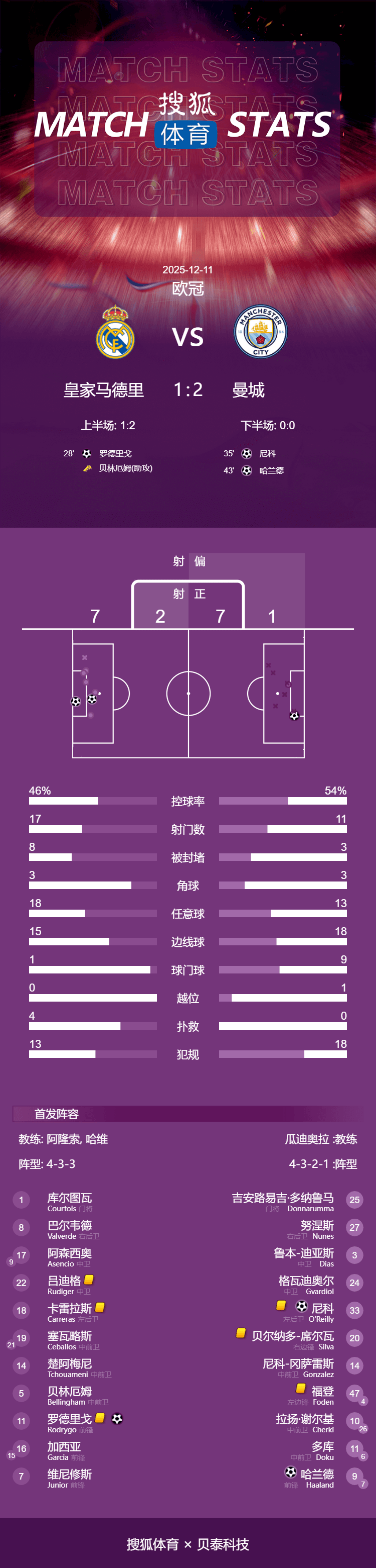 皇冠信用庄家
_欧冠-罗德里戈破荒哈兰德点射 姆巴佩未登场皇马1-2曼城
