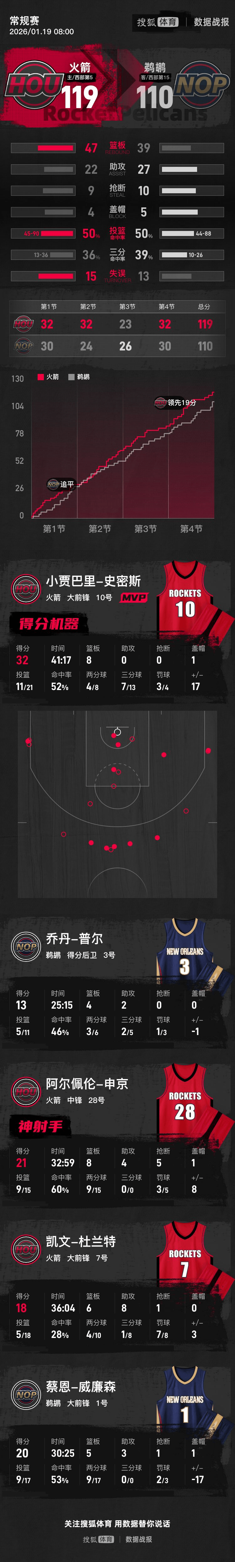 皇冠信用网会员_杜兰特里程碑史密斯32分 火箭轻取鹈鹕