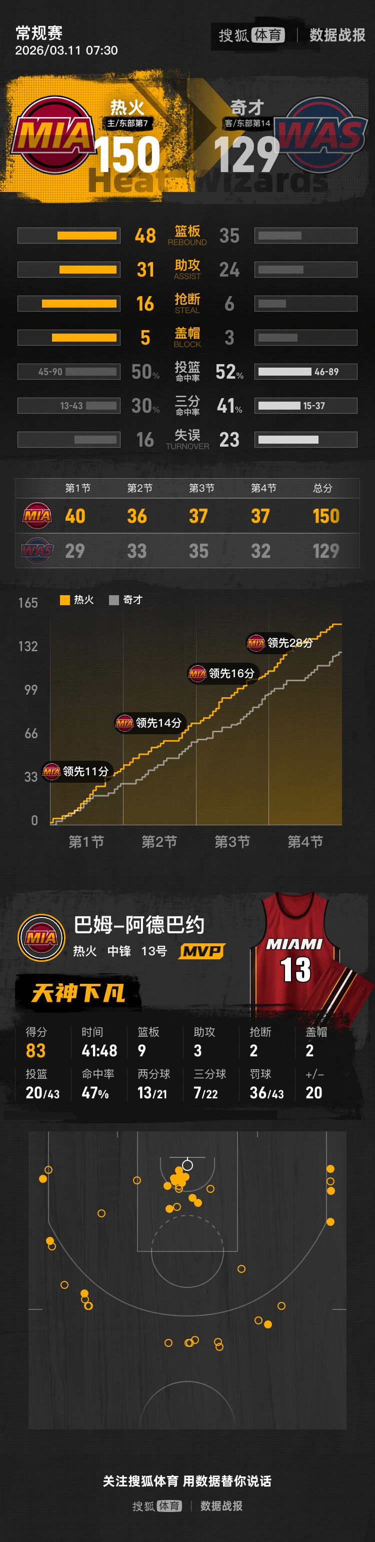墨西哥 vs 韩国
_见证历史墨西哥 vs 韩国
!阿德巴约83分超越科比 热火狂胜奇才